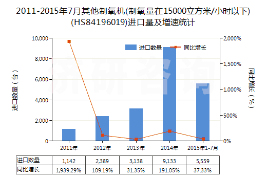 2011-2015年7月其他制氧機(jī)(制氧量在15000立方米/小時(shí)以下)(HS84196019)進(jìn)口量及增速統(tǒng)計(jì) 2011-2015年7月其他制氧機(jī)(制氧量在15000立方米/小時(shí)以下)(HS84196019)進(jìn)口量及增速統(tǒng)計(jì)